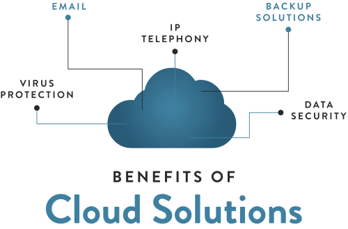 cloud services